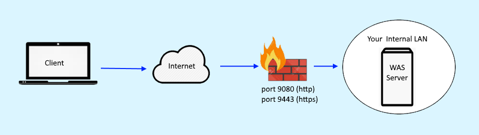 Ports firewall What firewall