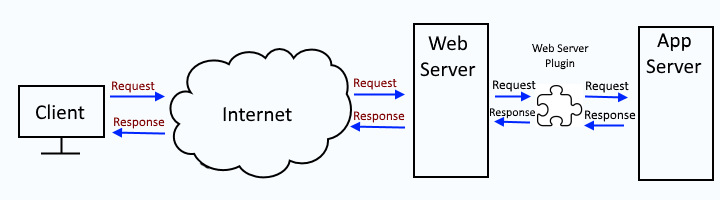 efterspørgsel ubetalt Alexander Graham Bell FreeKB - IBM WebSphere Web server plugin (plugin-cfg.xml) - Propagate using  wsadmin