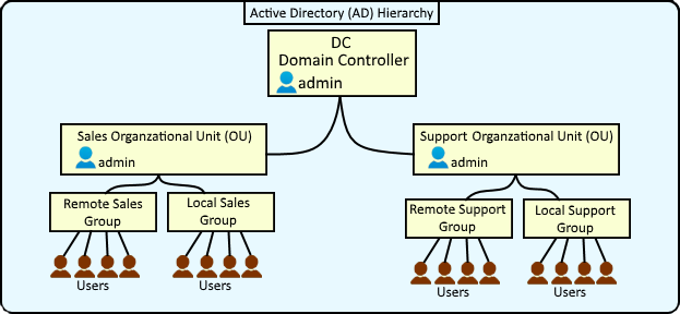 Структура каталога Active Directory. Структура домена Active Directory. Дерево доменов Active Directory. Логическая структура Active Directory. Домен служба каталогов